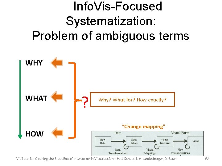 Info. Vis-Focused Systematization: Problem of ambiguous terms WHY WHAT HOW ? Why? What for?