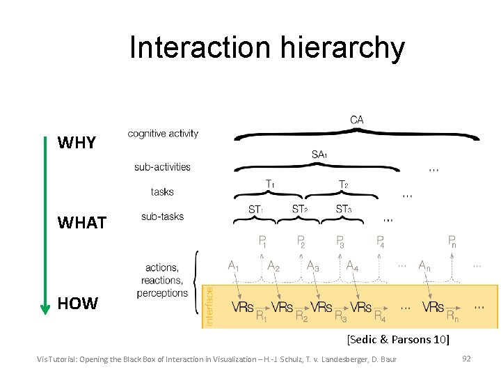 Interaction hierarchy WHY WHAT HOW [Sedic & Parsons 10] Vis Tutorial: Opening the Black