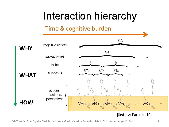 Interaction hierarchy Time & cognitive burden WHY WHAT HOW [Sedic & Parsons 10] Vis