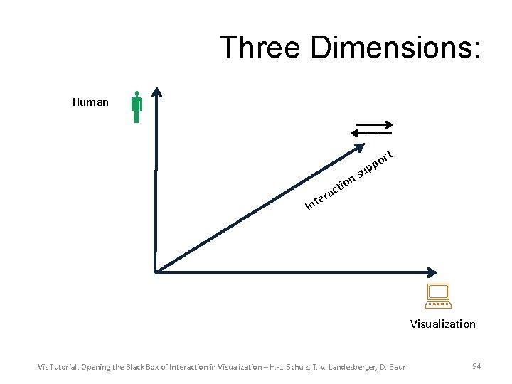 Three Dimensions: Human rt o p up s n o ti c a er