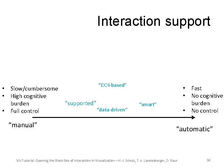 Interaction support • Slow/cumbersome • High cognitive burden • Full control “manual” “DOI-based” “supported”