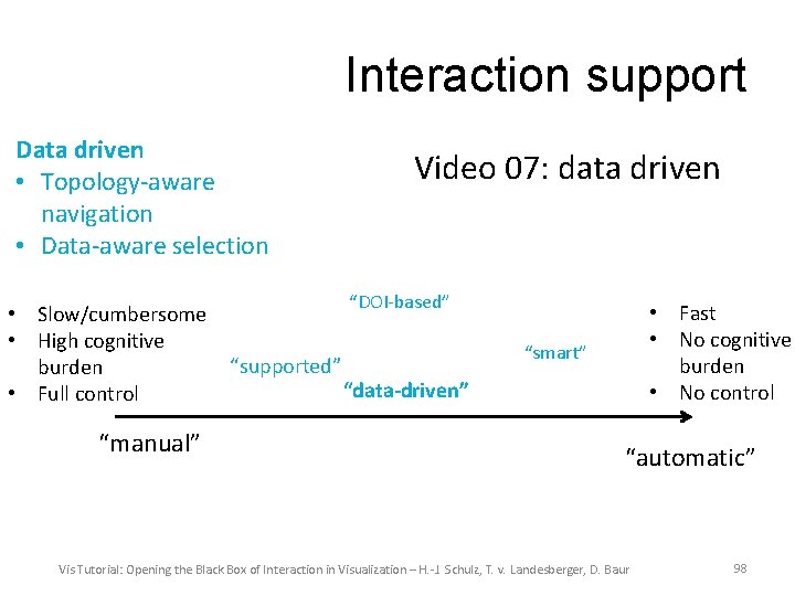Interaction support Data driven • Topology-aware navigation • Data-aware selection • Slow/cumbersome • High