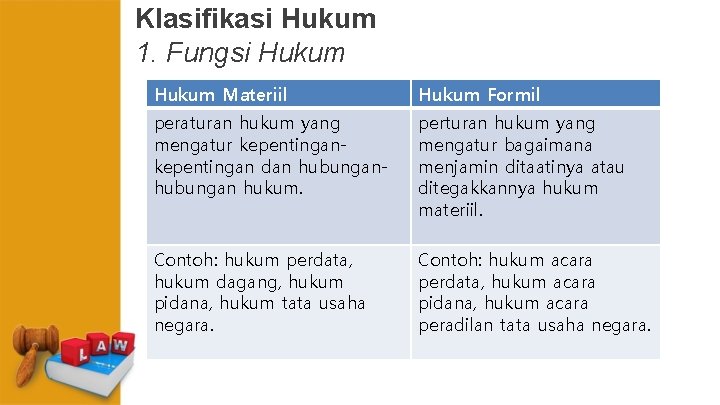 Klasifikasi Hukum 1. Fungsi Hukum Materiil Hukum Formil peraturan hukum yang mengatur kepentingan dan