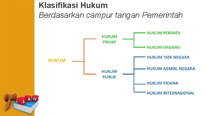 Klasifikasi Hukum Berdasarkan campur tangan Pemerintah 