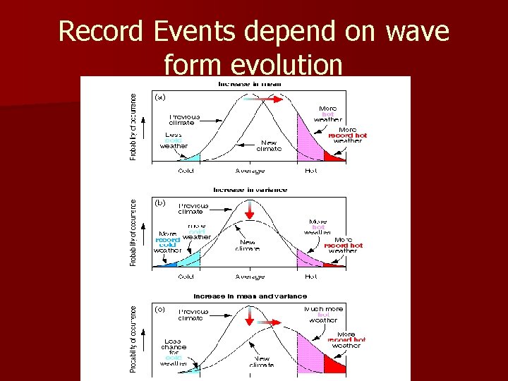 Record Events depend on wave form evolution 