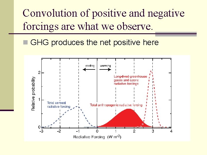 Convolution of positive and negative forcings are what we observe. n GHG produces the