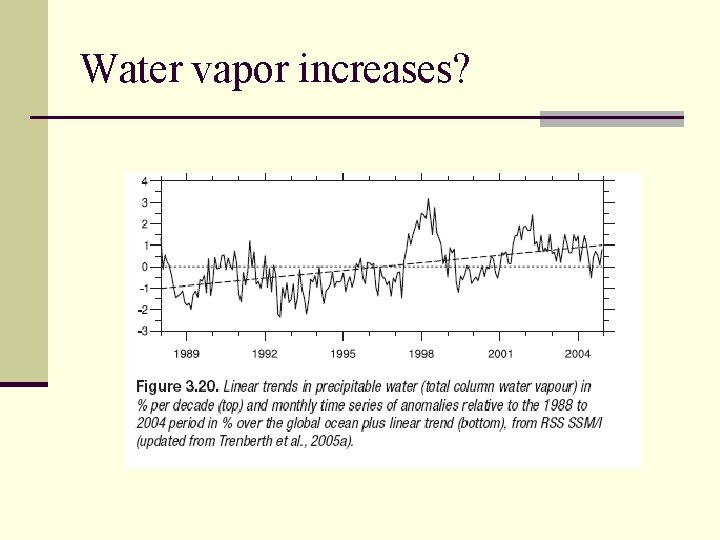 Water vapor increases? 