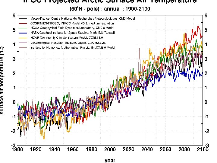 Future predictions remain uncertain 