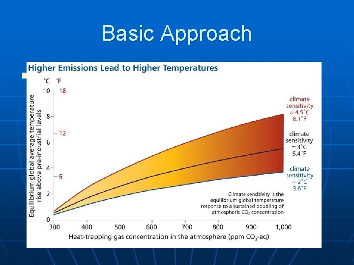 Basic Approach n Coefficient of doubling CO 2 