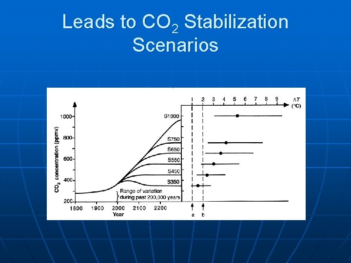 Leads to CO 2 Stabilization Scenarios 