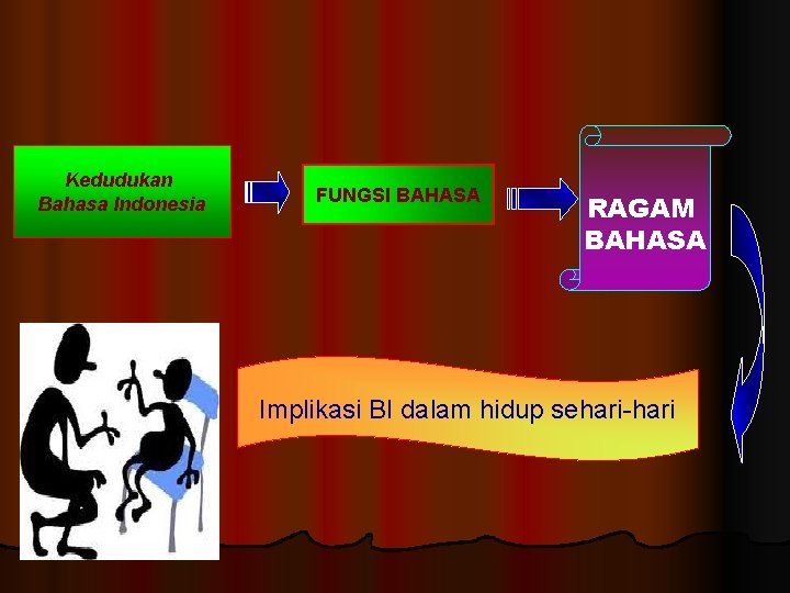 Kedudukan Bahasa Indonesia FUNGSI BAHASA RAGAM BAHASA Implikasi BI dalam hidup sehari-hari 