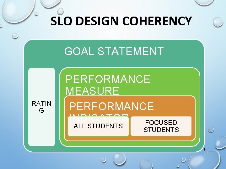 SLO DESIGN COHERENCY GOAL STATEMENT RATIN G PERFORMANCE MEASURE PERFORMANCE INDICATOR FOCUSED ALL STUDENTS