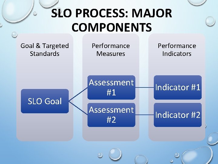 SLO PROCESS: MAJOR COMPONENTS Goal & Targeted Standards SLO Goal Performance Measures Performance Indicators