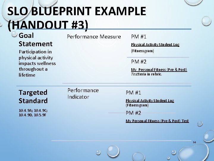 SLO BLUEPRINT EXAMPLE (HANDOUT #3) Goal Statement Performance Measure Physical Activity Student Log (Fitnessgram)