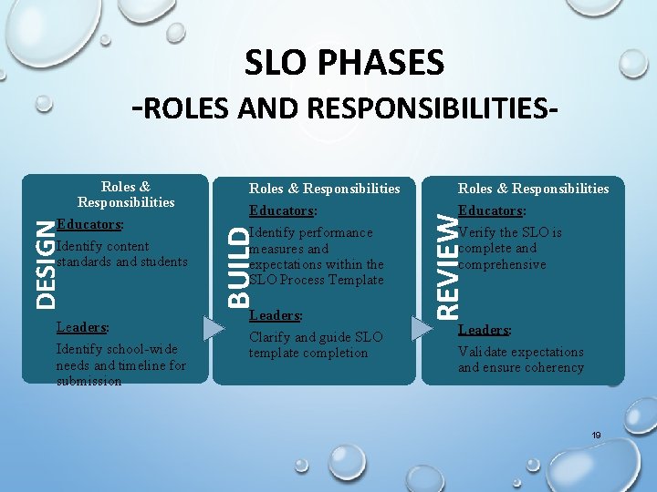 SLO PHASES -ROLES AND RESPONSIBILITIES- Identify content standards and students Leaders: Identify school-wide needs