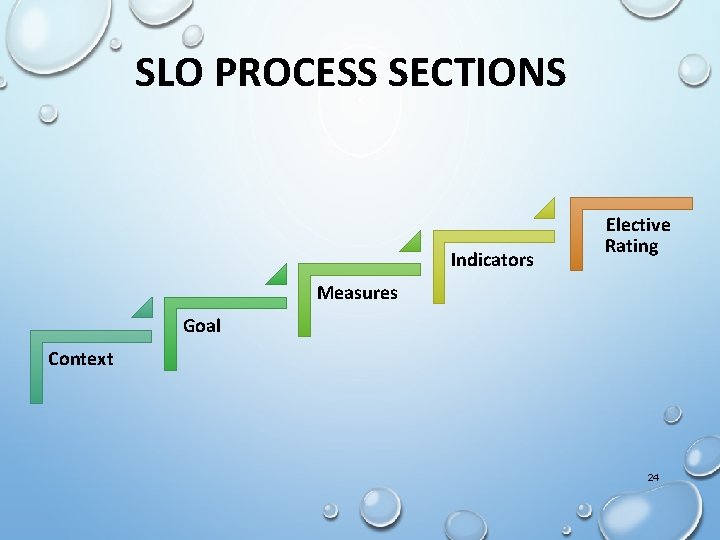 SLO PROCESS SECTIONS Indicators Elective Rating Measures Goal Context 24 