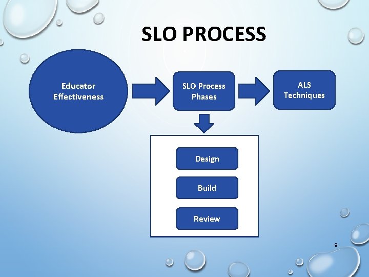 SLO PROCESS Educator Effectiveness SLO Process Phases ALS Techniques Design Build Review 9 