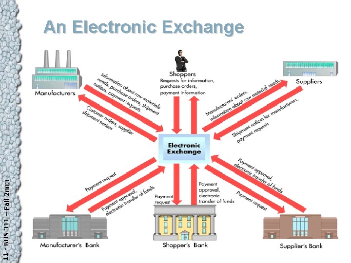 11 - BUS 311 – Fall 2003 An Electronic Exchange 