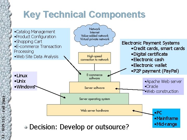 Key Technical Components • Catalog Management • Product Configuration • Shopping Cart • E-commerce