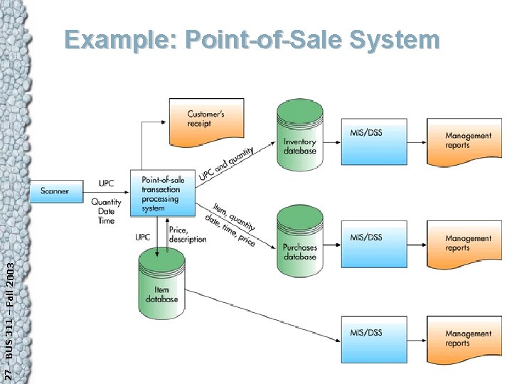 27 - BUS 311 – Fall 2003 Example: Point-of-Sale System 