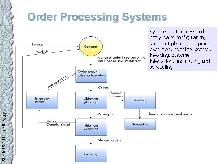 Order Processing Systems 28 - BUS 311 – Fall 2003 Systems that process order