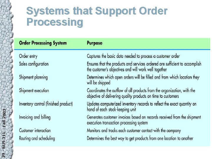 29 - BUS 311 – Fall 2003 Systems that Support Order Processing 