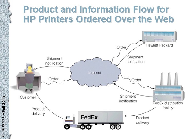6 - BUS 311 – Fall 2003 Product and Information Flow for HP Printers
