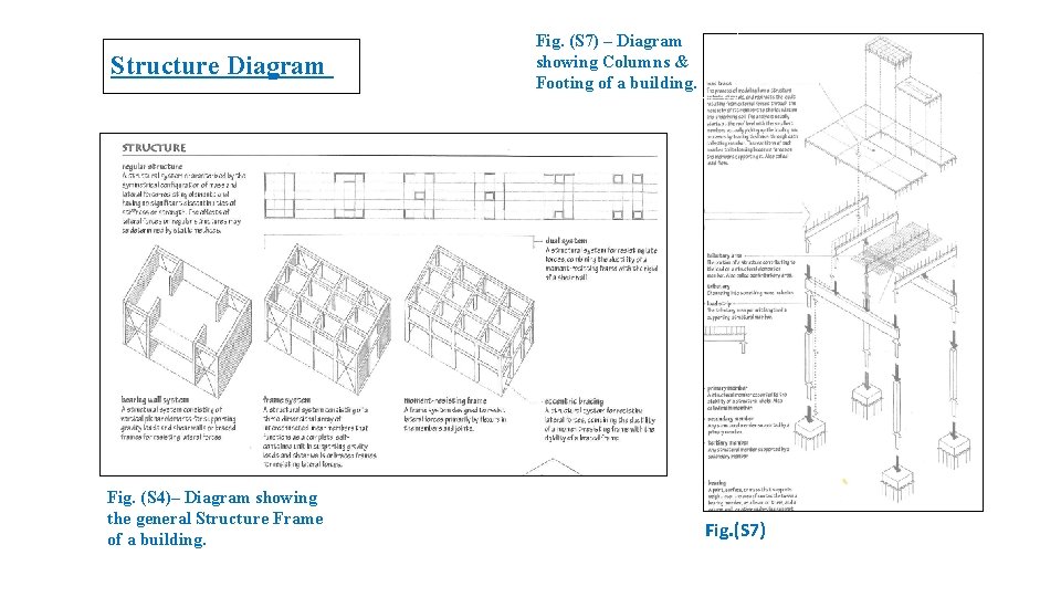 Structure Diagram Fig. (S 4)– Diagram showing the general Structure Frame of a building.