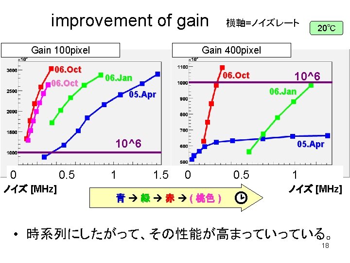 improvement of gain Gain 100 pixel 06. Oct 横軸=ノイズレート Gain 400 pixel 06. Oct