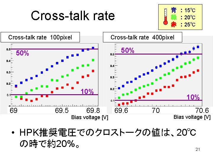 　 青　: 15℃ 　 緑　: 20℃ 　 赤　: 25℃ Cross-talk rate 100 pixel Cross-talk