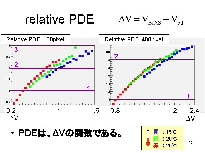 relative PDE Relative PDE 100 pixel Relative PDE 400 pixel 3 2 2 1