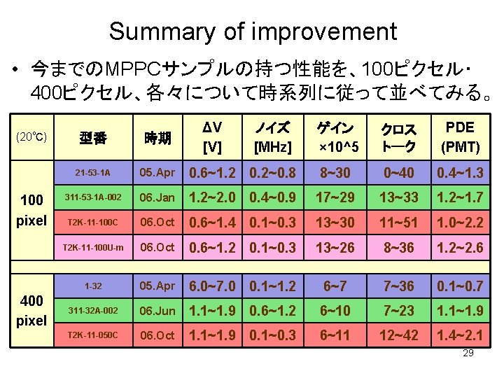 Summary of improvement • 今までのMPPCサンプルの持つ性能を、100ピクセル･ 400ピクセル、各々について時系列に従って並べてみる。 (20℃) 100 pixel 400 pixel ΔV [V] ノイズ