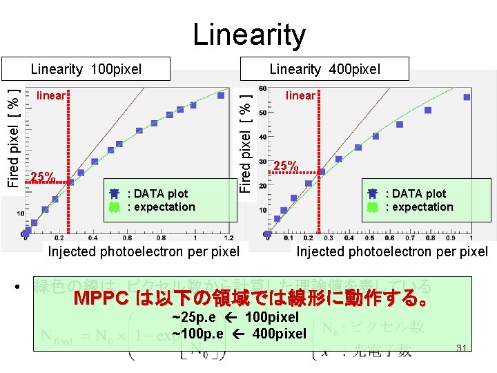 Linearity 400 pixel linear 25% 青　: DATA plot 緑　: expectation Fired pixel [ %