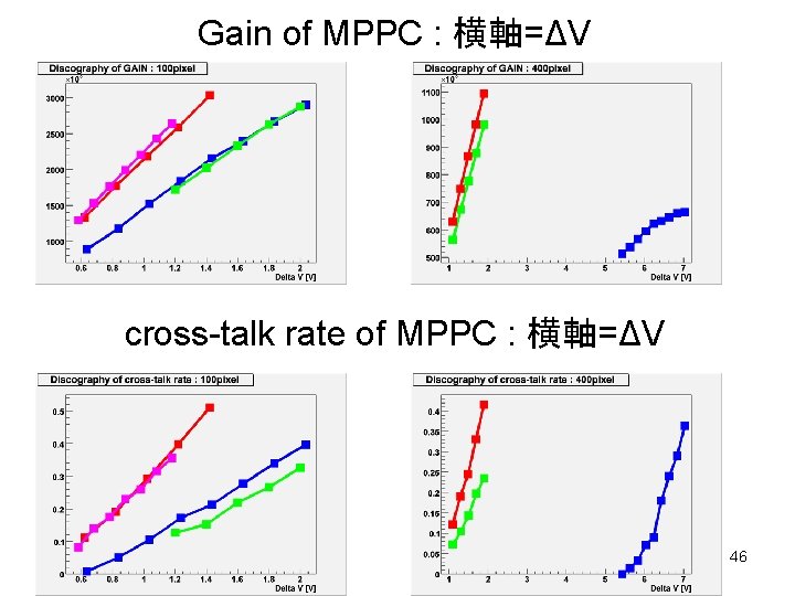 Gain of MPPC : 横軸=ΔV cross-talk rate of MPPC : 横軸=ΔV 46 