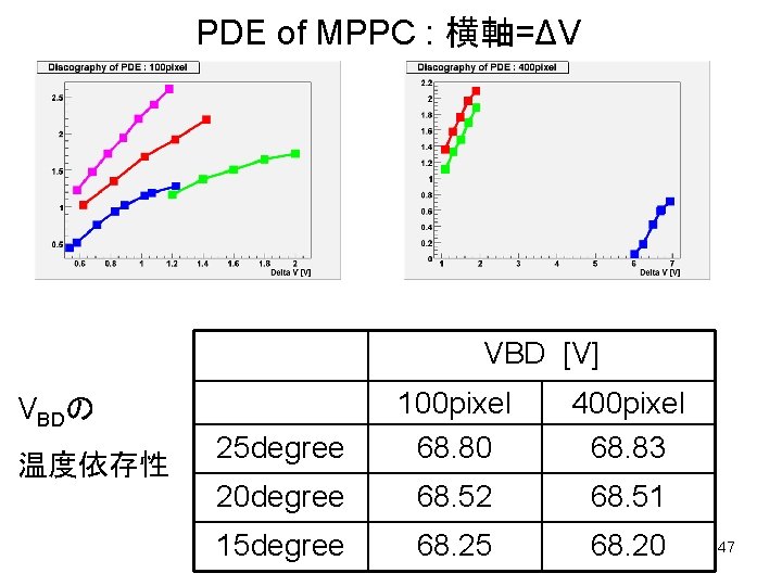 PDE of MPPC : 横軸=ΔV VBD [V] 25 degree 100 pixel 68. 80 400