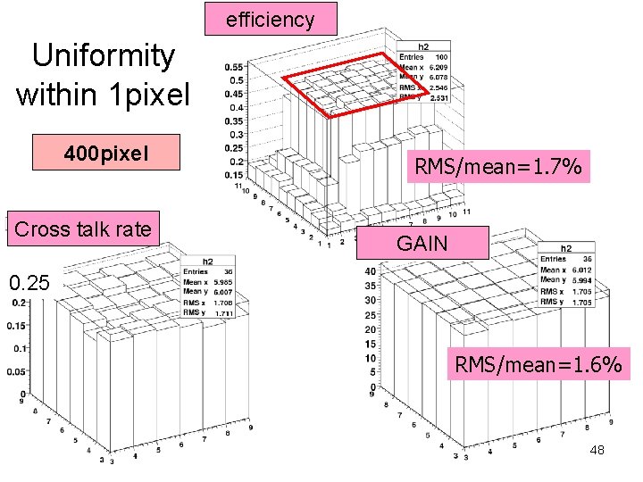 efficiency Uniformity within 1 pixel 400 pixel Cross talk rate RMS/mean=1. 7% GAIN 0.