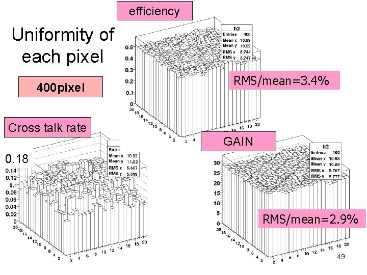 efficiency Uniformity of each pixel 400 pixel RMS/mean=3. 4% Cross talk rate GAIN 0.