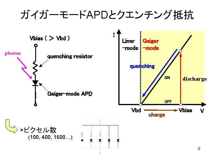 ガイガーモードAPDとクエンチング抵抗 Vbias ( ＞ Vbd ) photon I Liner Geiger -mode quenching resistor quenching