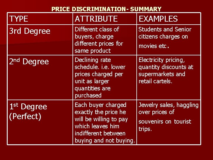 PRICE DISCRIMINATION- SUMMARY TYPE 3 rd Degree ATTRIBUTE EXAMPLES Different class of buyers, charge