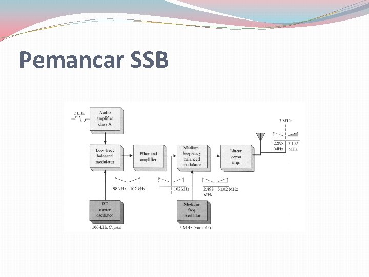 Pemancar SSB 