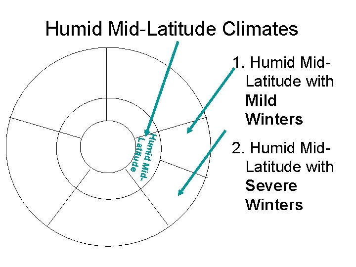 Humid Mid-Latitude Climates 1. Humid Mid. Latitude with Mild Winters Hum i d M