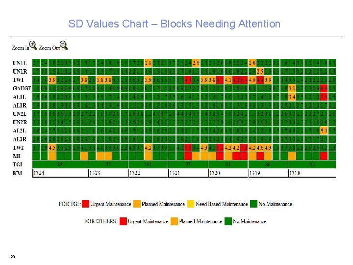 SD Values Chart – Blocks Needing Attention 28 