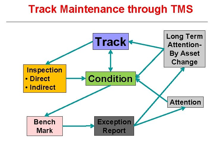 Track Maintenance through TMS Track Inspection • Direct • Indirect Long Term Attention. By