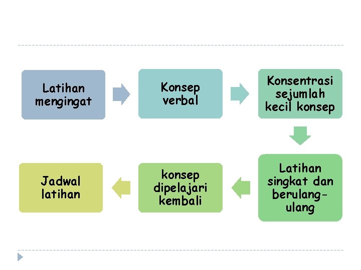 Latihan mengingat Konsep verbal Konsentrasi sejumlah kecil konsep Jadwal latihan konsep dipelajari kembali Latihan