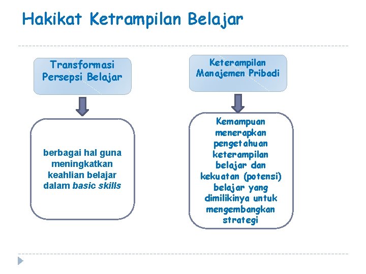 Hakikat Ketrampilan Belajar Transformasi Persepsi Belajar Keterampilan Manajemen Pribadi berbagai hal guna meningkatkan keahlian