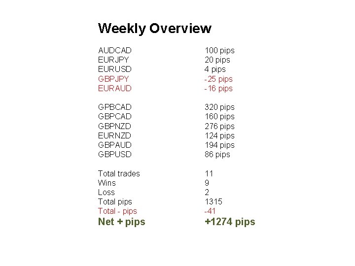 Weekly Overview AUDCAD EURJPY EURUSD GBPJPY EURAUD 100 pips 20 pips 4 pips -25