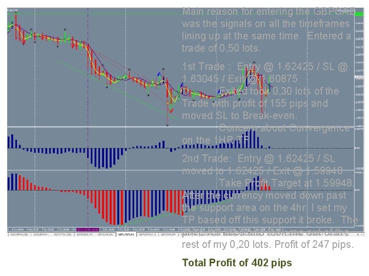 Main reason for entering the GBPCAD was the signals on all the timeframes lining