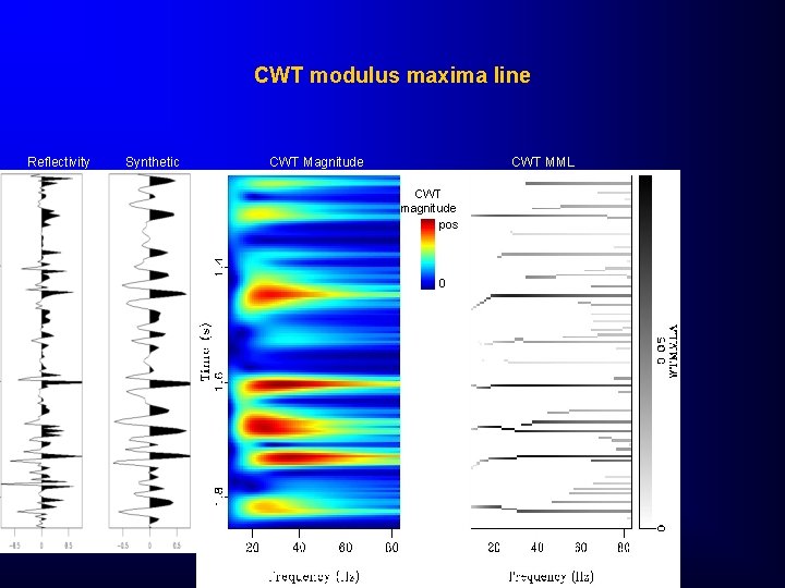 CWT modulus maxima line Reflectivity Synthetic CWT Magnitude CWT MML CWT magnitude pos 0