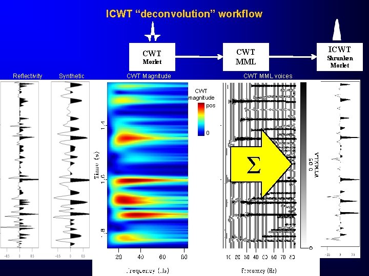 ICWT “deconvolution” workflow CWT MML CWT Morlet Reflectivity Synthetic CWT Magnitude CWT MML voices