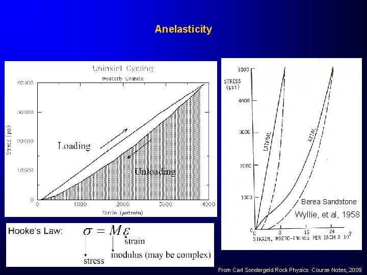 Anelasticity Berea Sandstone Wyllie, et al, 1958 From Carl Sondergeld Rock Physics Course Notes,